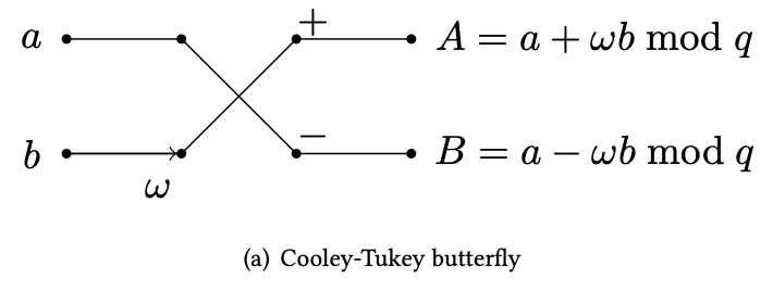 Cooley-Tukey butterfly.